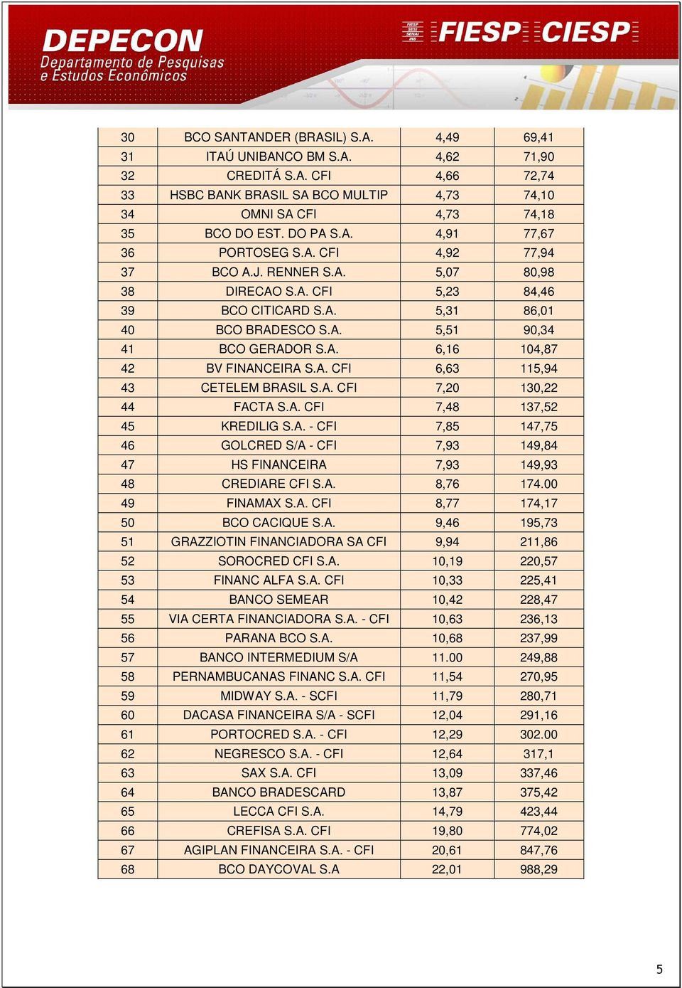 A. 6,16 104,87 42 BV FINANCEIRA S.A. CFI 6,63 115,94 43 CETELEM BRASIL S.A. CFI 7,20 130,22 44 FACTA S.A. CFI 7,48 137,52 45 KREDILIG S.A. - CFI 7,85 147,75 46 GOLCRED S/A - CFI 7,93 149,84 47 HS FINANCEIRA 7,93 149,93 48 CREDIARE CFI S.