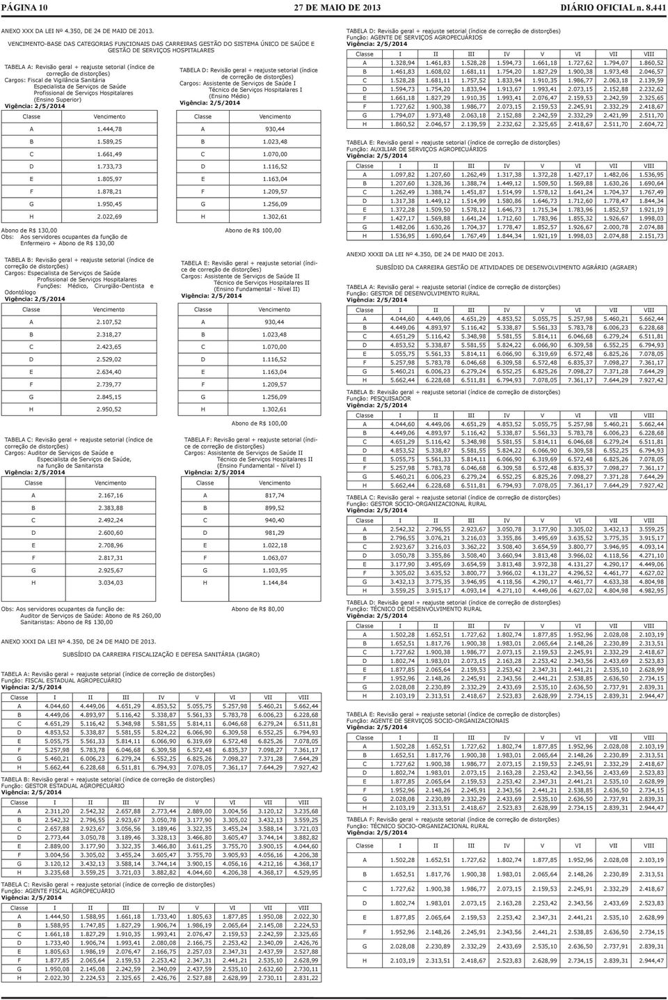 distorções) Cargos: Fiscal de Vigilância Sanitária Especialista de Serviços de Saúde Profissional de Serviços Hospitalares (Ensino Superior) TABELA D: Revisão geral + reajuste setorial (índice de