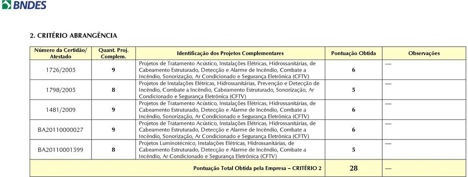 Estruturado, Detecção e Alarme de Incêndio, Combate a Incêndio, Sonorização, Ar Condicionado e Segurança Eletrônica (CFTV) Projetos de Instalações Elétricas, Hidrossanitárias, Prevenção e Detecção de