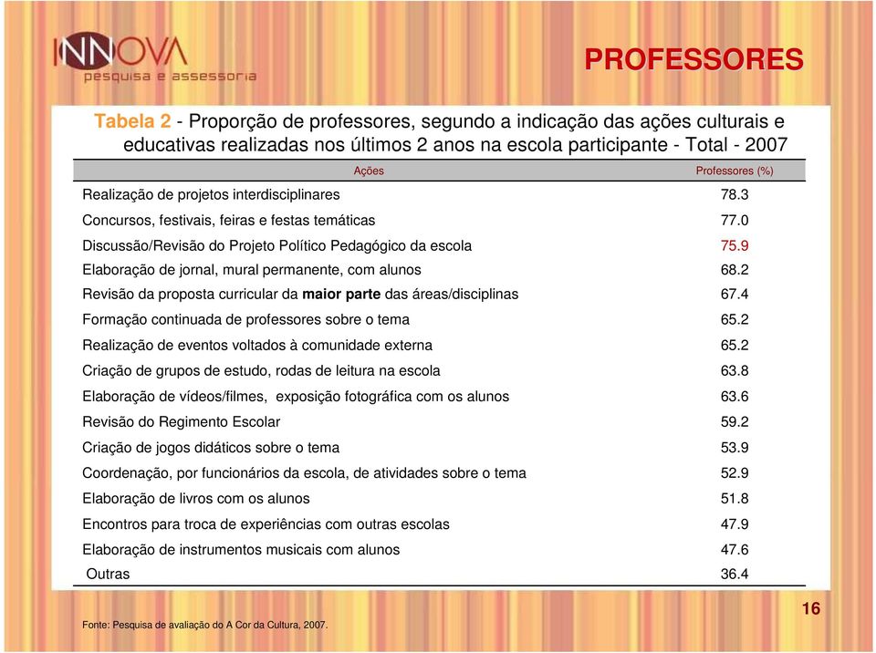 curricular da maior parte das áreas/disciplinas Formação continuada de professores sobre o tema Realização de eventos voltados à comunidade externa Criação de grupos de estudo, rodas de leitura na