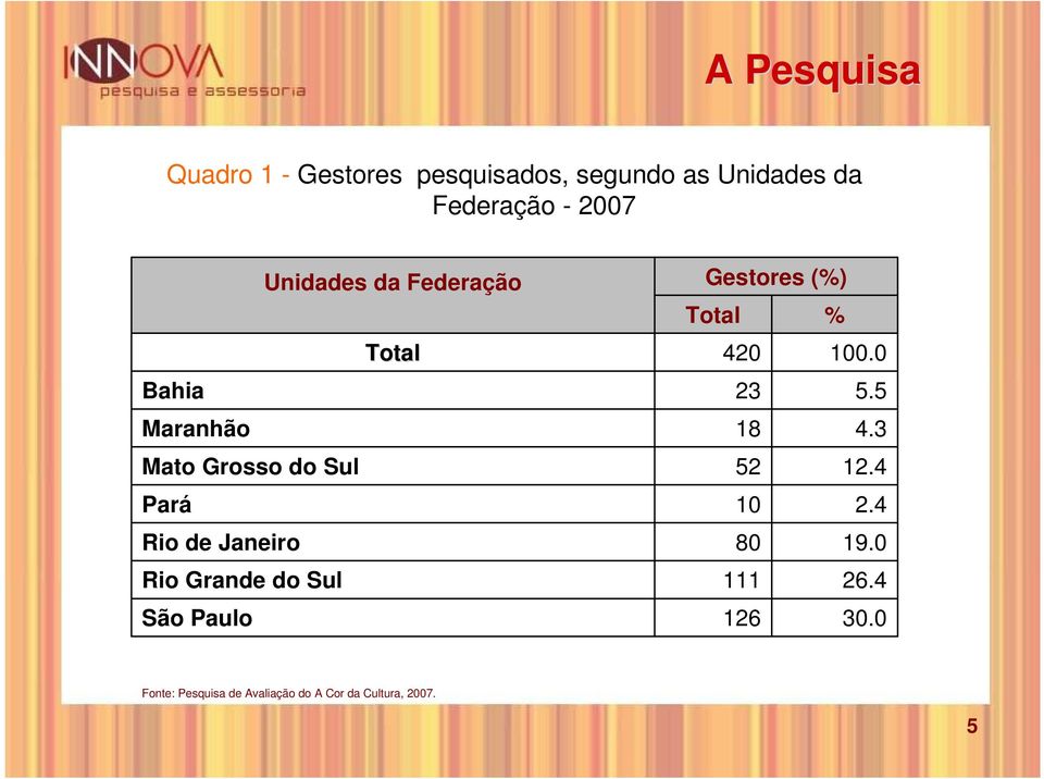 Unidades da Federação Total Gestores (%) Total % 420 100.0 23 5.5 18 4.3 52 12.