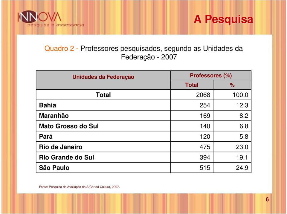 Unidades da Federação Total Professores (%) Total % 2068 100.0 254 12.3 169 8.2 140 6.