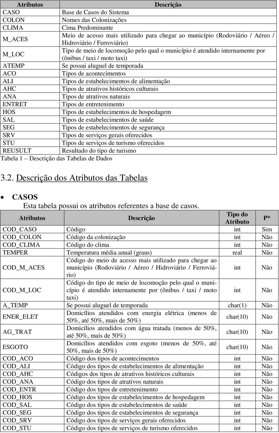 estabelecimentos de alimentação AHC Tipos de atrativos históricos culturais ANA Tipos de atrativos naturais ENTRET Tipos de entretenimento HOS Tipos de estabelecimentos de hospedagem SAL Tipos de