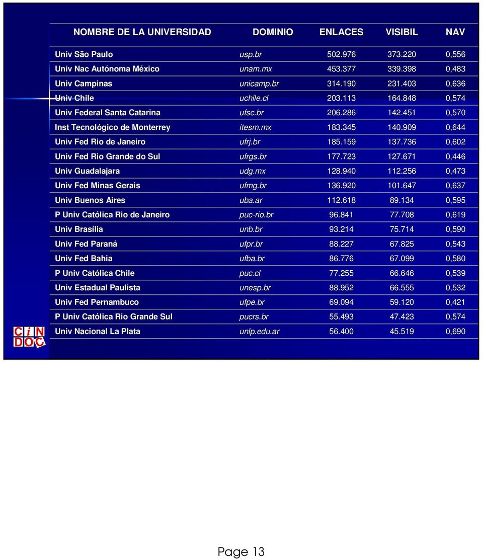 909 0,644 Univ Fed Rio de Janeiro ufrj.br 185.159 137.736 0,602 Univ Fed Rio Grande do Sul ufrgs.br 177.723 127.671 0,446 Univ Guadalajara udg.mx 128.940 112.256 0,473 Univ Fed Minas Gerais ufmg.