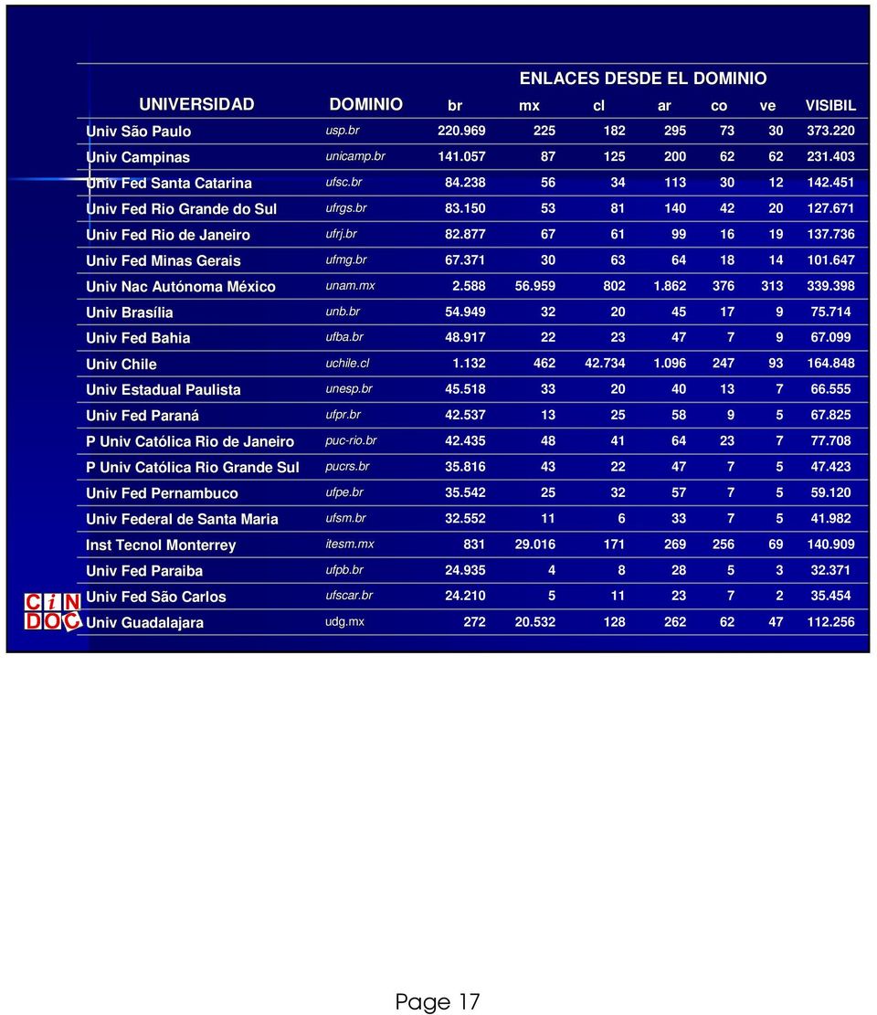 736 Univ Fed Minas Gerais ufmg.br 67.371 30 63 64 18 14 101.647 Univ Nac Autónoma MéxicoM unam.mx 2.588 56.959 802 1.862 376 313 339.398 Univ Brasília unb.br 54.949 32 20 45 17 9 75.