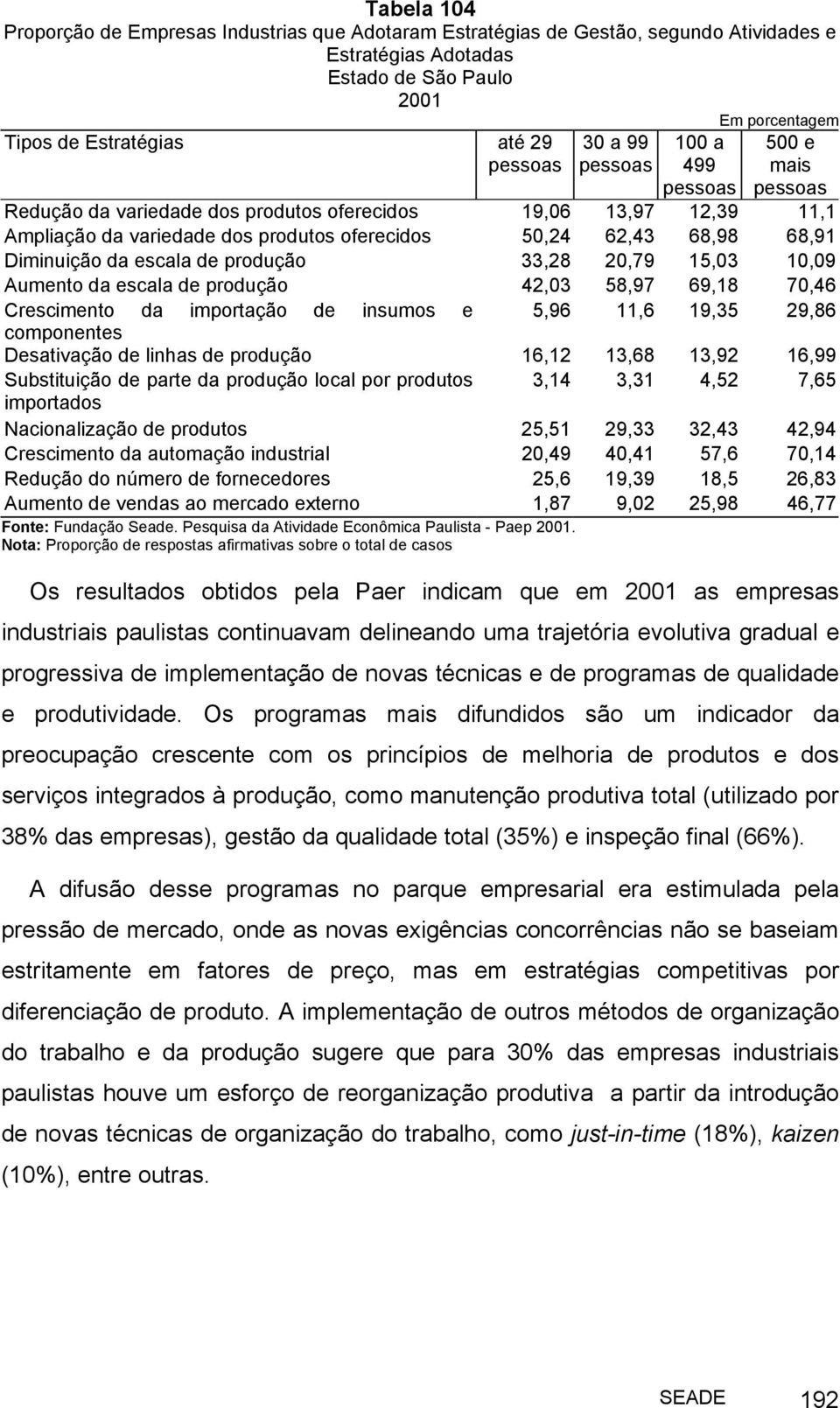 escala de produção 42,03 58,97 69,18 70,46 Crescimento da importação de insumos e 5,96 11,6 19,35 29,86 componentes Desativação de linhas de produção 16,12 13,68 13,92 16,99 Substituição de parte da