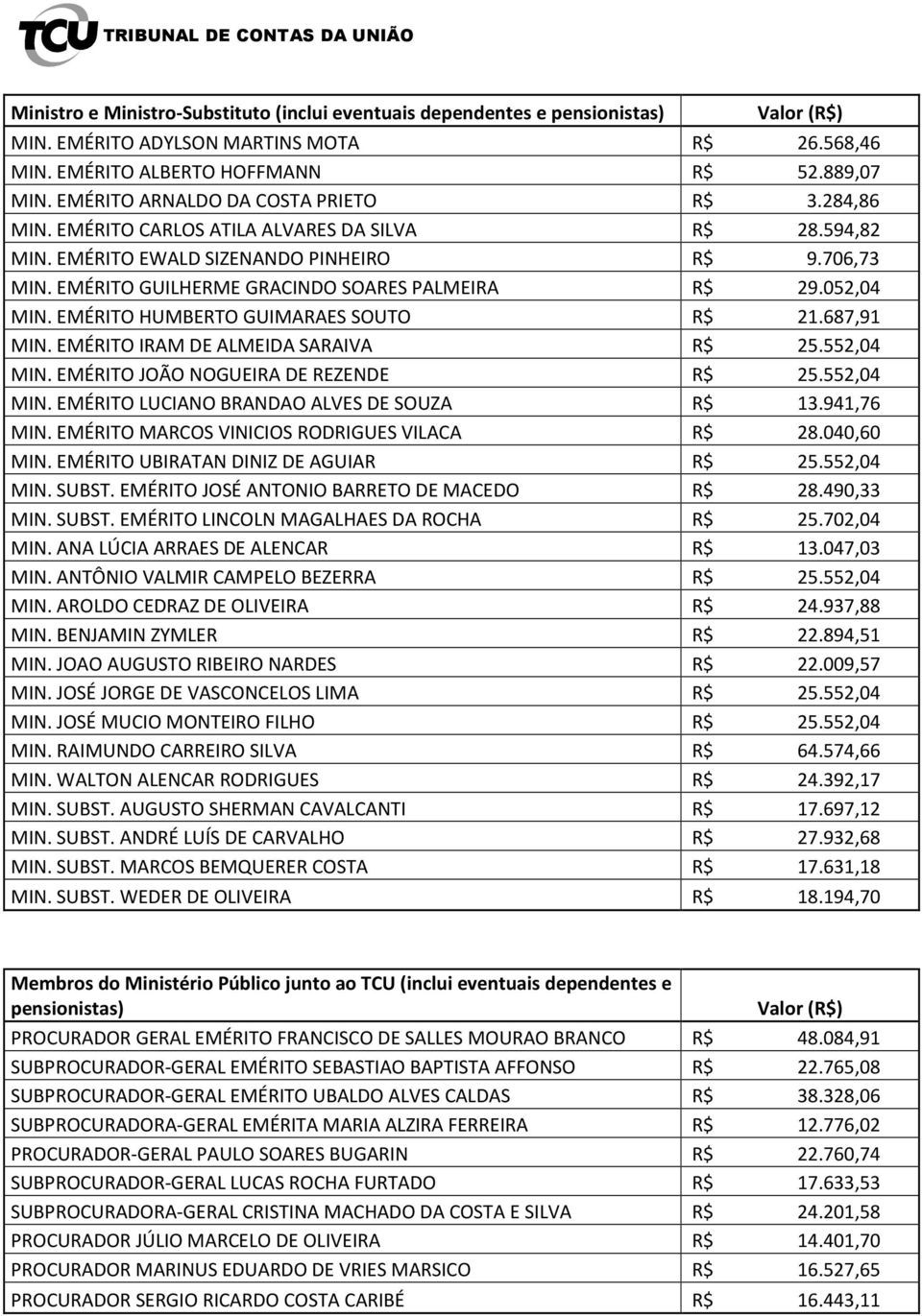 EMÉRITO GUILHERME GRACINDO SOARES PALMEIRA R$ 29.052,04 MIN. EMÉRITO HUMBERTO GUIMARAES SOUTO R$ 21.687,91 MIN. EMÉRITO IRAM DE ALMEIDA SARAIVA R$ 25.552,04 MIN.