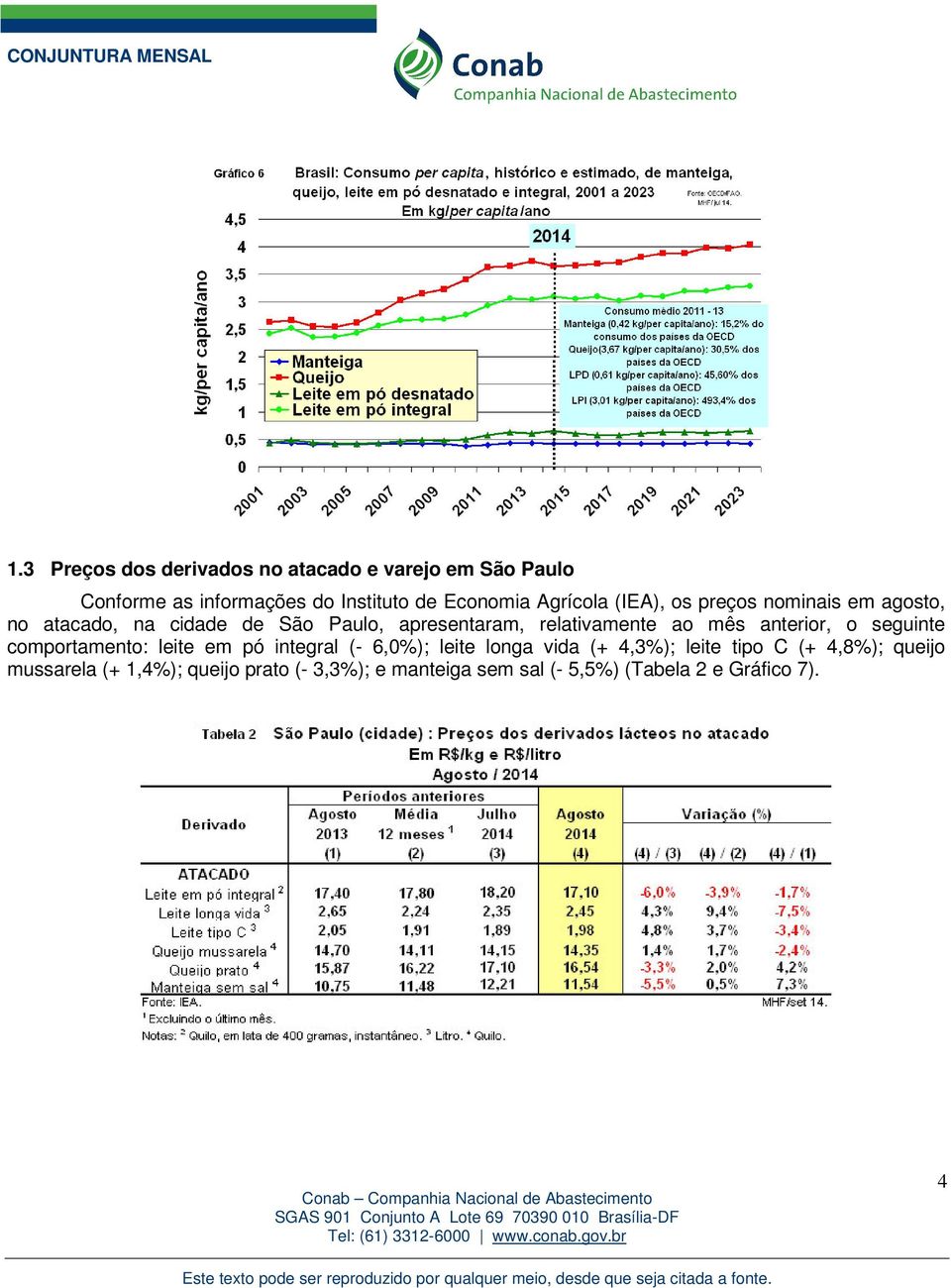 ao mês anterior, o seguinte comportamento: leite em pó integral (- 6,0%); leite longa vida (+ 4,3%); leite