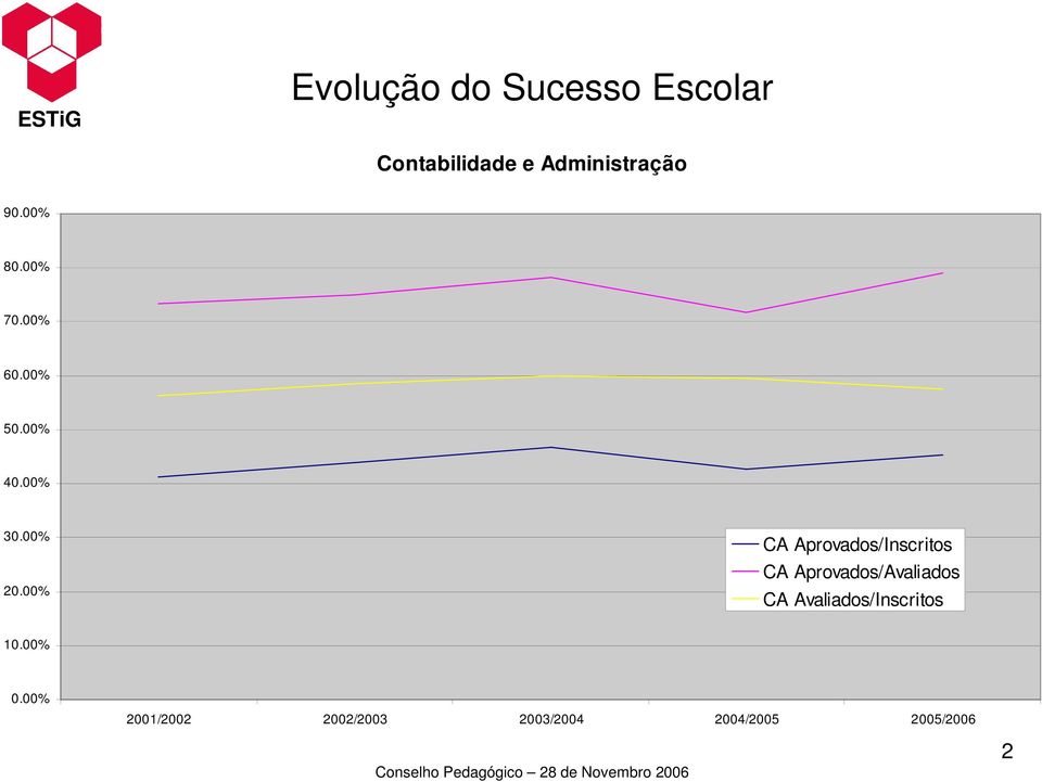 00% CA Aprovados/Inscritos CA Aprovados/Avaliados CA