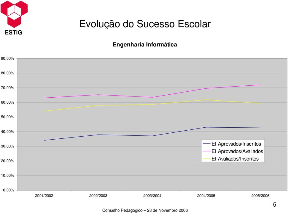 00% EI Aprovados/Inscritos EI Aprovados/Avaliados EI