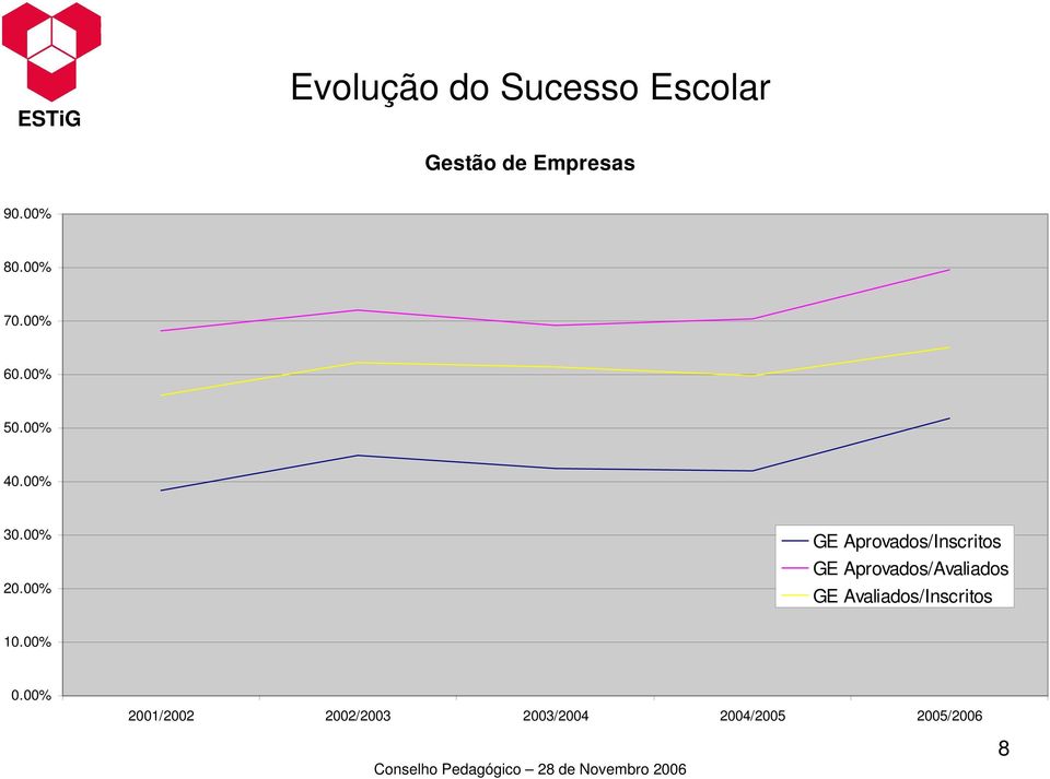 00% GE Aprovados/Inscritos GE Aprovados/Avaliados GE