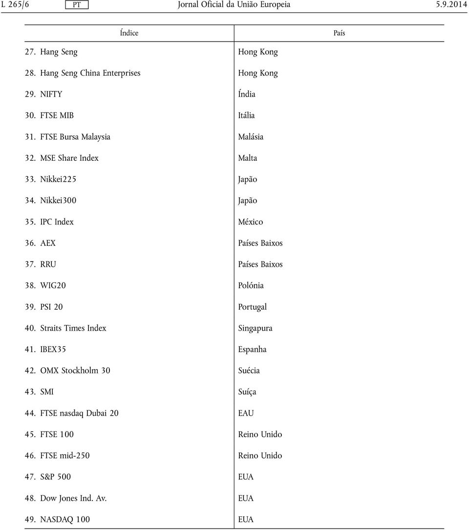 RRU Países Baixos 38. WIG20 Polónia 39. PSI 20 Portugal 40. Straits Times Index Singapura 41. IBEX35 Espanha 42. OMX Stockholm 30 Suécia 43.