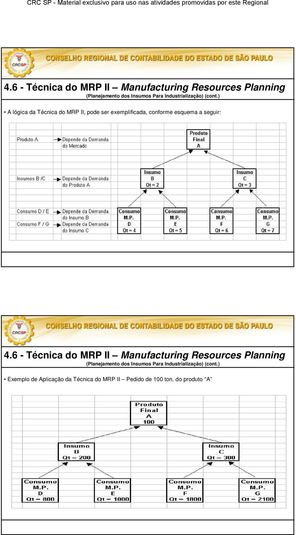 ) A lógica da Técnica do MRP II, pode ser exemplificada, conforme esquema a seguir:  ) Exemplo