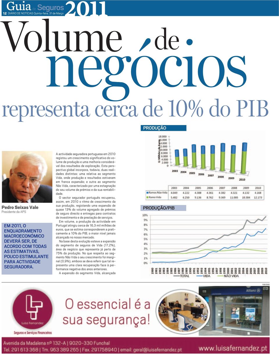 A actividade seguradora portuguesa em 2010 registou um crescimento significativo do volume de produção e uma melhoria considerável dos resultados de exploração.