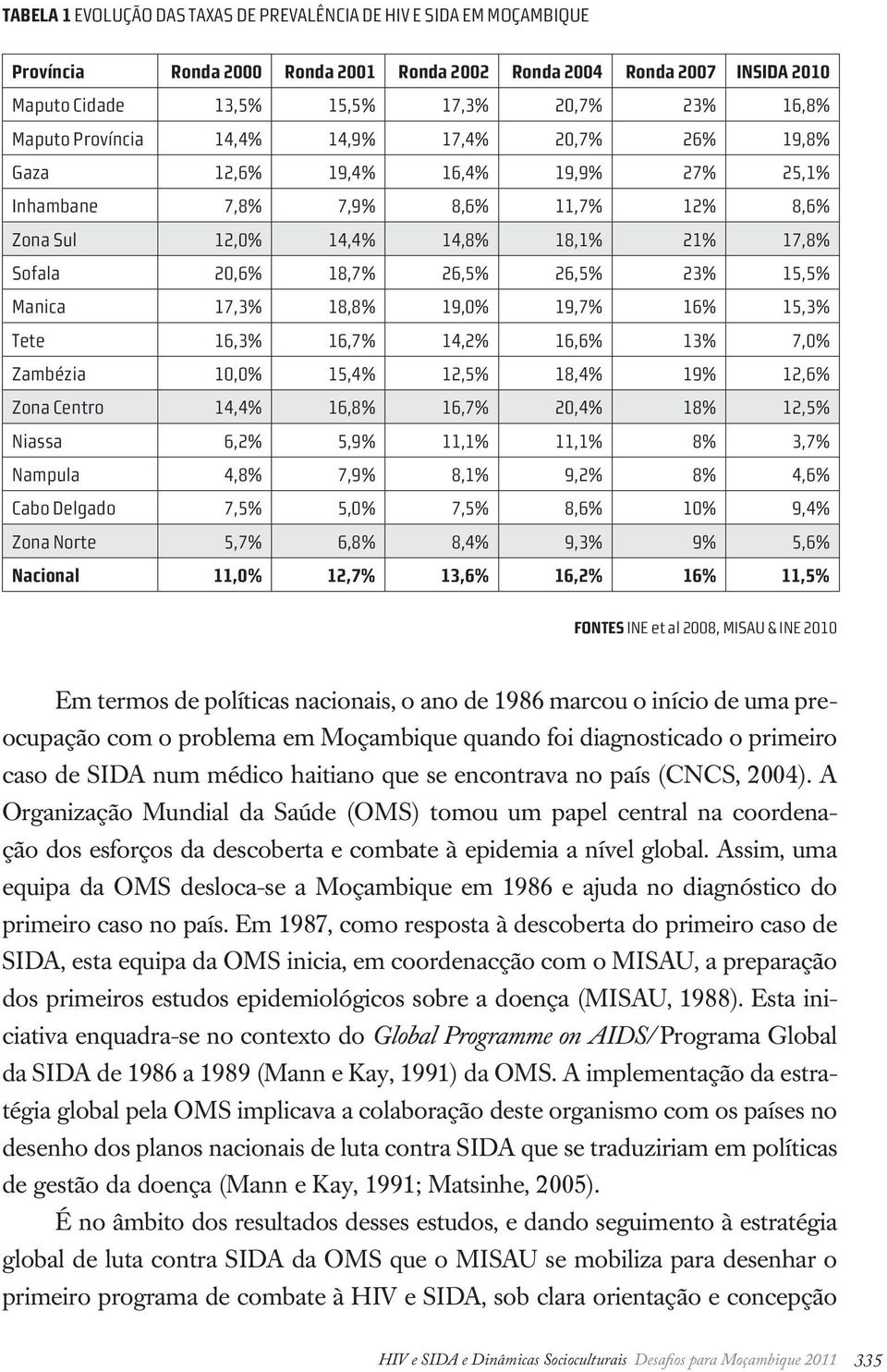 26,5% 23% 15,5% Manica 17,3% 18,8% 19,0% 19,7% 16% 15,3% Tete 16,3% 16,7% 14,2% 16,6% 13% 7,0% Zambézia 10,0% 15,4% 12,5% 18,4% 19% 12,6% Zona Centro 14,4% 16,8% 16,7% 20,4% 18% 12,5% Niassa 6,2%