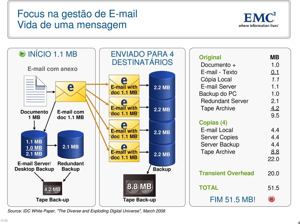 2 MB 2.2 MB 2.2 MB Backup Original MB Documento + 1.0 E-mail - Texto 0.1 Cópia Local 1.1 E-mail Server 1.1 Backup do PC 1.0 Redundant Server 2.1 Tape Archive 4.2 9.