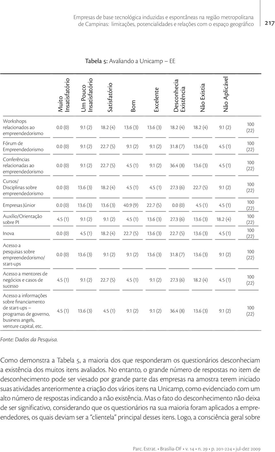 relacionadas ao empreendedorismo 0.0 (0) 9.1 (2) 18.2 (4) 13.6 (3) 13.6 (3) 18.2 (4) 18.2 (4) 9.1 (2) 0.0 (0) 9.1 (2) 22.7 (5) 9.1 (2) 9.1 (2) 31.8 (7) 13.6 (3) 4.5 (1) 0.0 (0) 9.1 (2) 22.7 (5) 4.