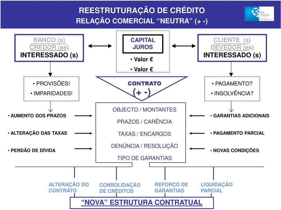 AUMENTO DOS PRAZOS ALTERAÇÃO DAS TAXAS PERDÃO DE DÍVIDA OBJECTO / MONTANTES PRAZOS / CARÊNCIA TAXAS / ENCARGOS DENÚNCIA / RESOLUÇÃO