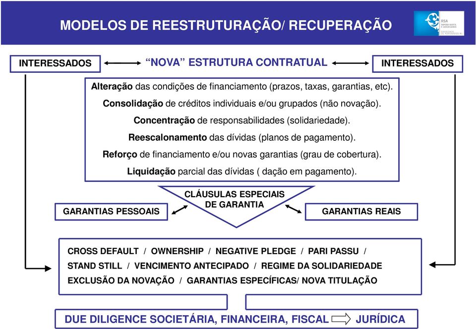 Reforço de financiamento e/ou novas garantias (grau de cobertura). Liquidação parcial das dívidas ( dação em pagamento).