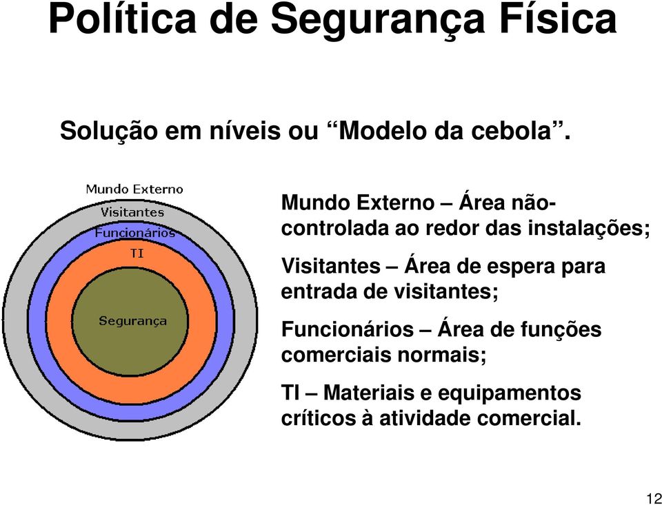 Área de espera para entrada de visitantes; Funcionários Área de funções