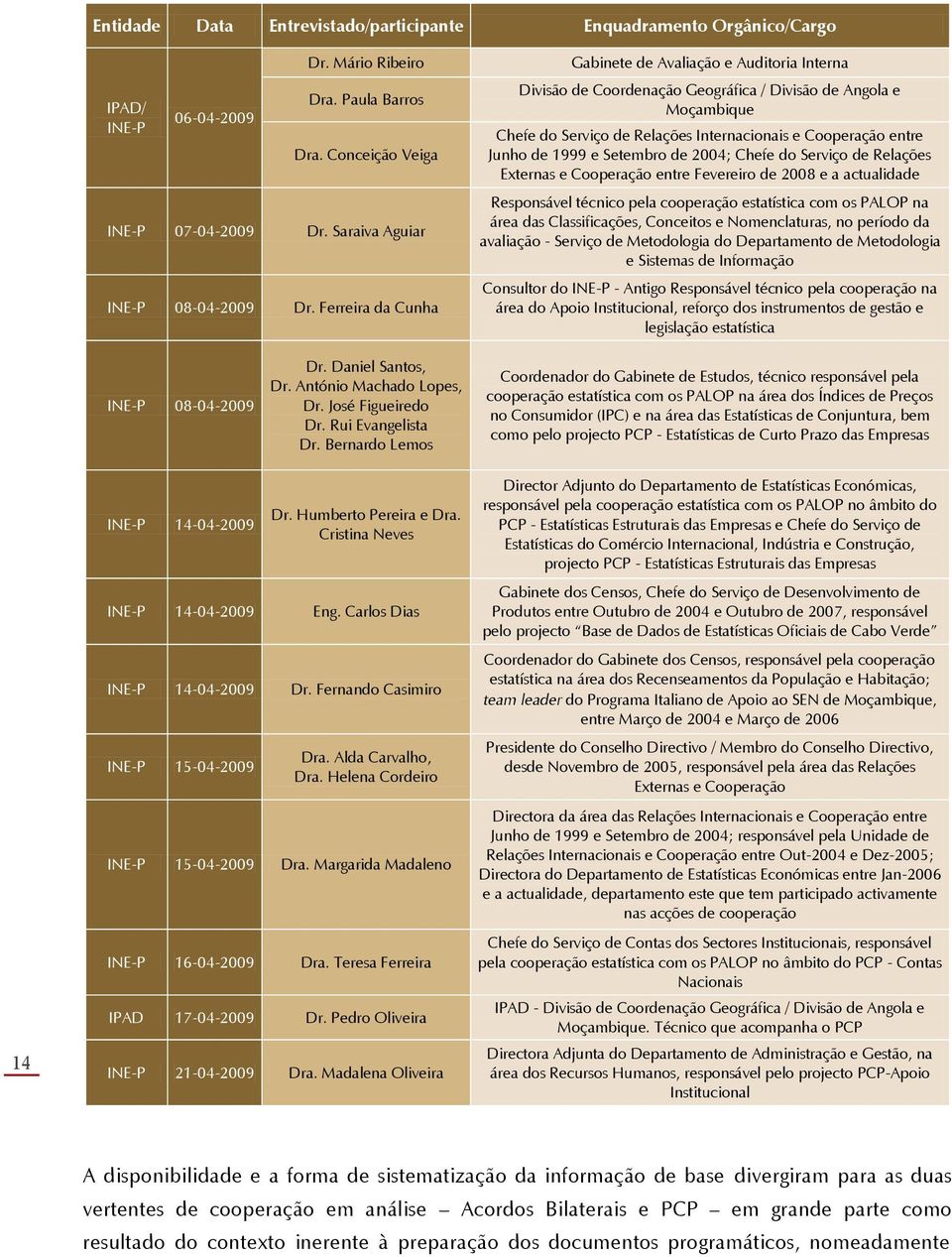 Ferreira da Cunha Gabinete de Avaliação e Auditoria Interna Divisão de Coordenação Geográfica / Divisão de Angola e Moçambique Chefe do Serviço de Relações Internacionais e Cooperação entre Junho de