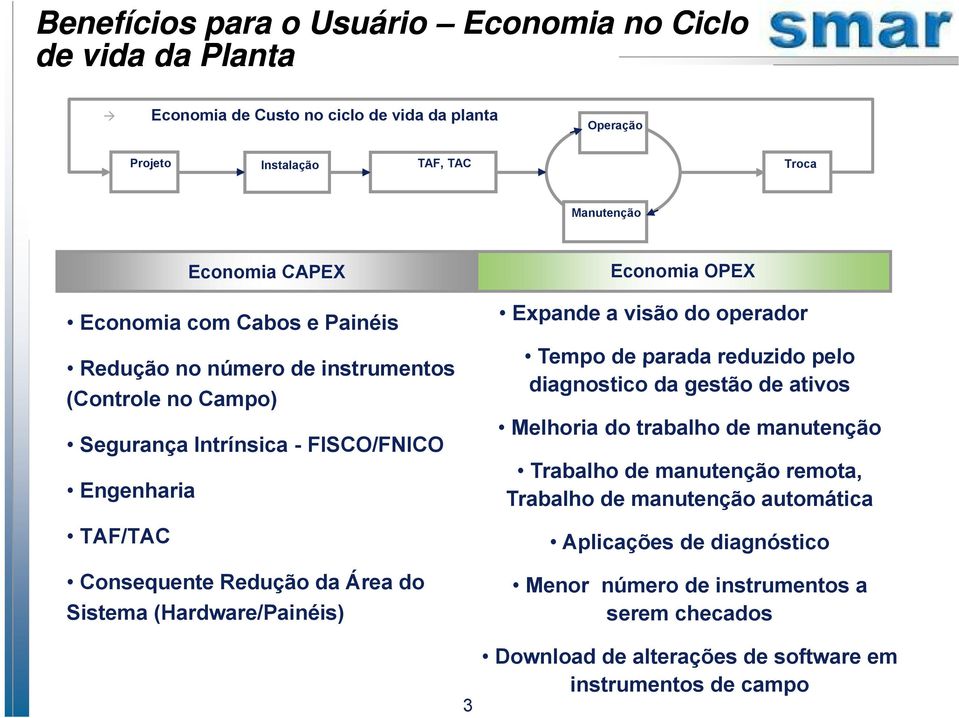 (Hardware/Painéis) Economia OPEX Expande a visão do operador Tempo de parada reduzido pelo diagnostico da gestão de ativos Melhoria do trabalho de manutenção Trabalho de