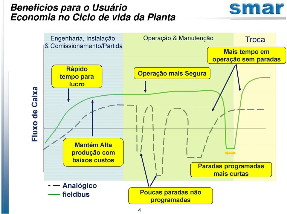 produção com baixos custos Analógico fieldbus Operação & Manutenção Operação mais Segura