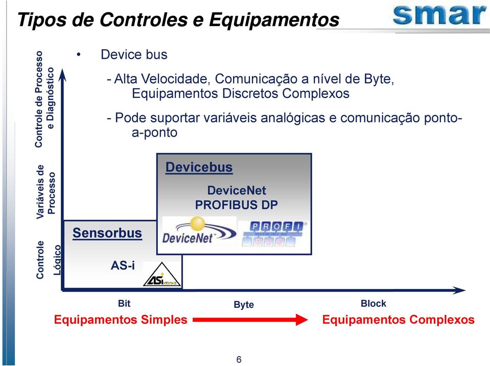 variáveis analógicas e comunicação pontoa-ponto Variáveis de Proces so Controle Lógico