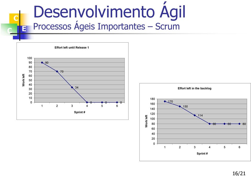 Sprint # 180 160 140 120 100 170 ffort left in the