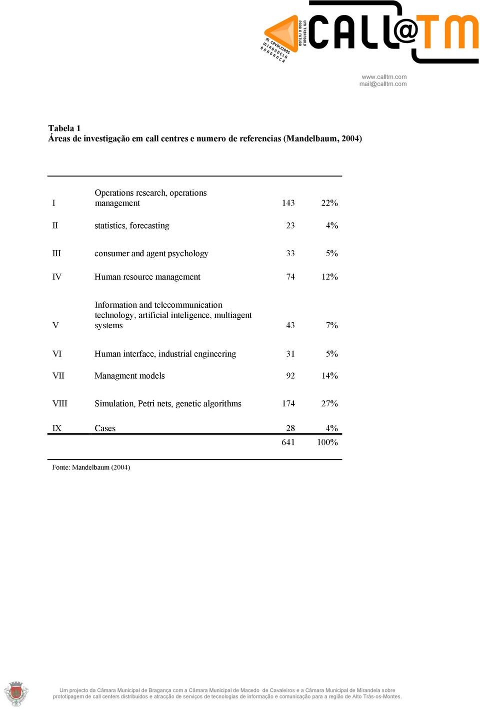 Information and telecommunication technology, artificial inteligence, multiagent systems 43 7% VI Human interface, industrial