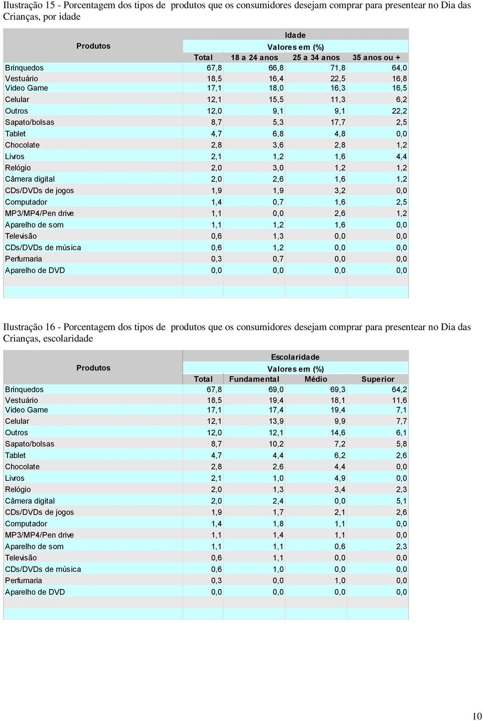 Chocolate 2,8 3,6 2,8 1,2 Livros 2,1 1,2 1,6 4,4 Relógio 2,0 3,0 1,2 1,2 Câmera digital 2,0 2,6 1,6 1,2 CDs/DVDs de jogos 1,9 1,9 3,2 0,0 Computador 1,4 0,7 1,6 2,5 MP3/MP4/Pen drive 1,1 0,0 2,6 1,2