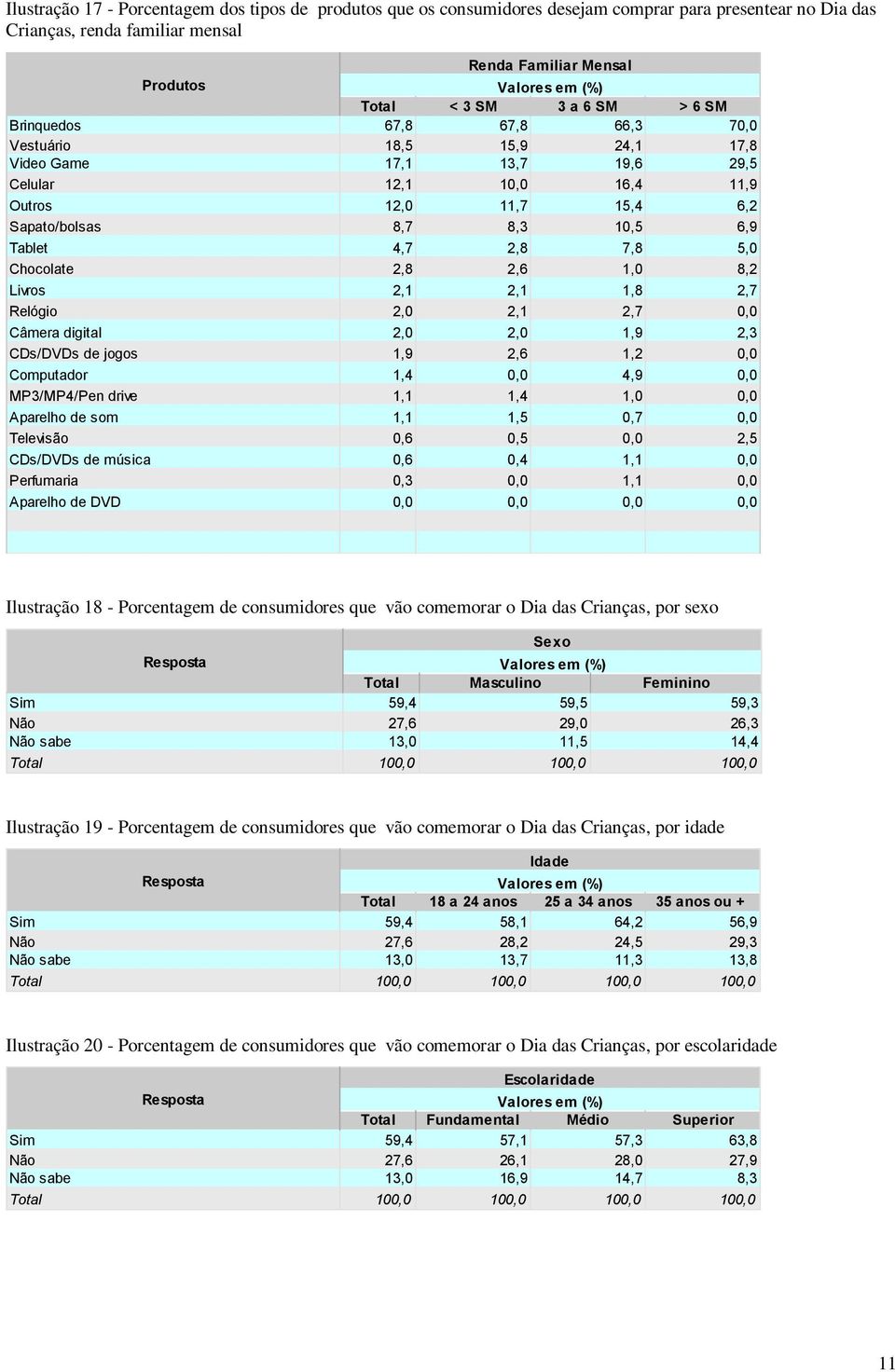 7,8 5,0 Chocolate 2,8 2,6 1,0 8,2 Livros 2,1 2,1 1,8 2,7 Relógio 2,0 2,1 2,7 0,0 Câmera digital 2,0 2,0 1,9 2,3 CDs/DVDs de jogos 1,9 2,6 1,2 0,0 Computador 1,4 0,0 4,9 0,0 MP3/MP4/Pen drive 1,1 1,4