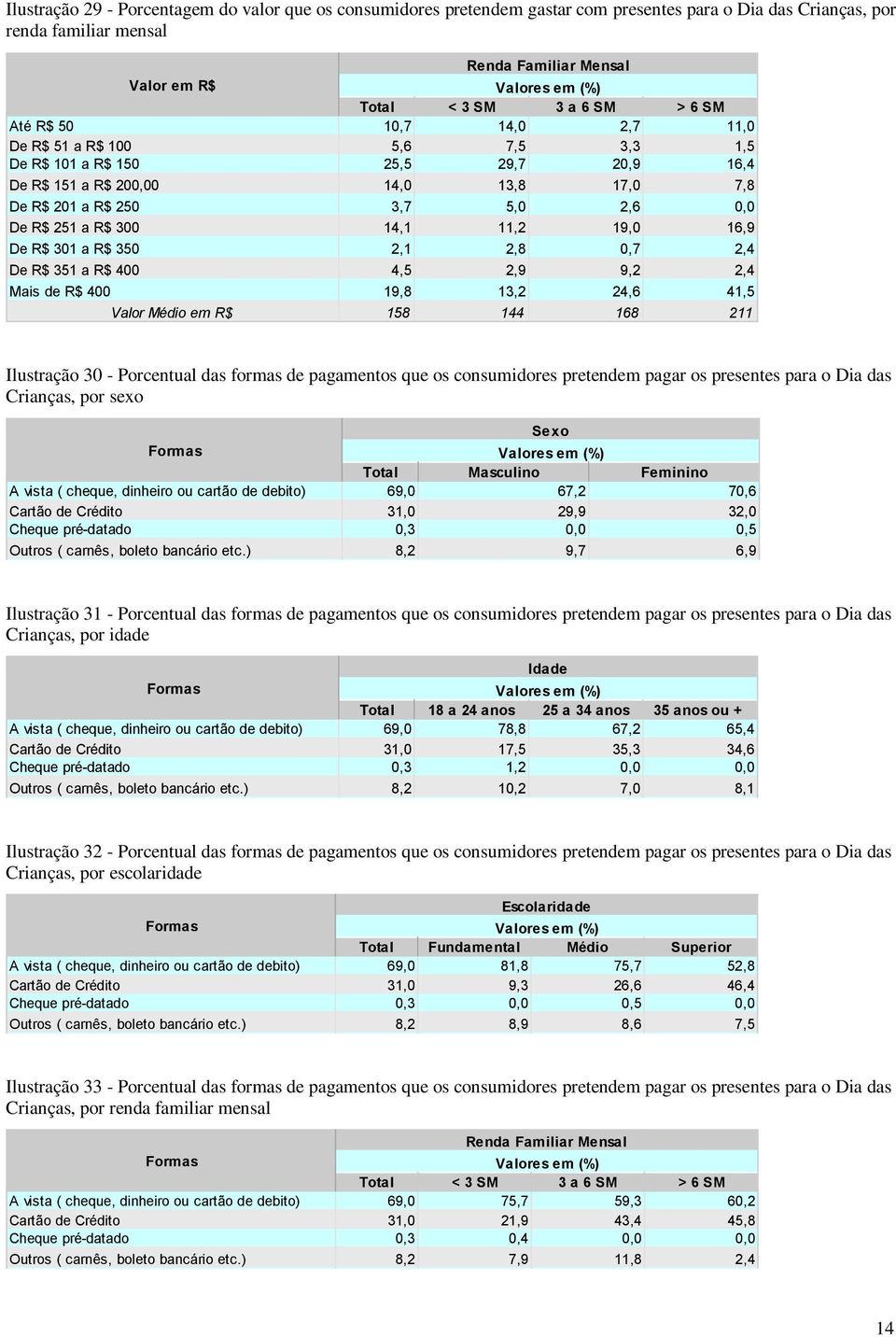 14,1 11,2 19,0 16,9 De R$ 301 a R$ 350 2,1 2,8 0,7 2,4 De R$ 351 a R$ 400 4,5 2,9 9,2 2,4 Mais de R$ 400 19,8 13,2 24,6 41,5 Valor Médio em R$ 158 144 168 211 Ilustração 30 - Porcentual das formas de