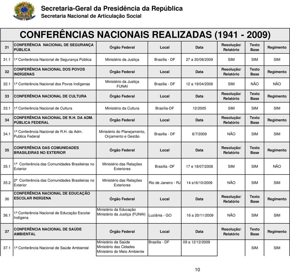 1 1ª Conferência Nacional dos Povos Indígenas Ministério da Justiça FUNAI Brasília - DF 12 a 19/04/2006 SIM NÃO NÃO 33 CONFERÊNCIA NACIONAL DE CULTURA 33.