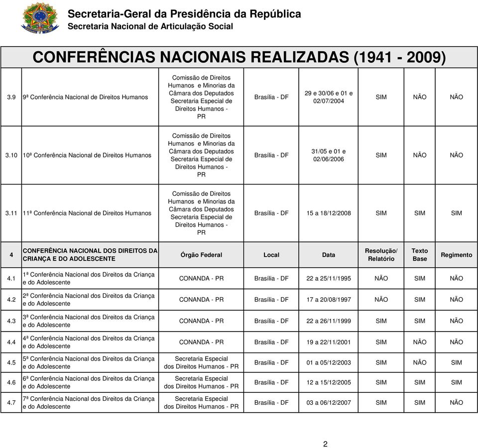 11 11ª Conferência Nacional de Direitos Humanos Direitos Humanos e Minorias da Câmara dos Deputados Direitos Humanos - PR Brasília - DF 15 a 18/12/2008 SIM SIM SIM 4 CONFERÊNCIA NACIONAL DOS DIREITOS