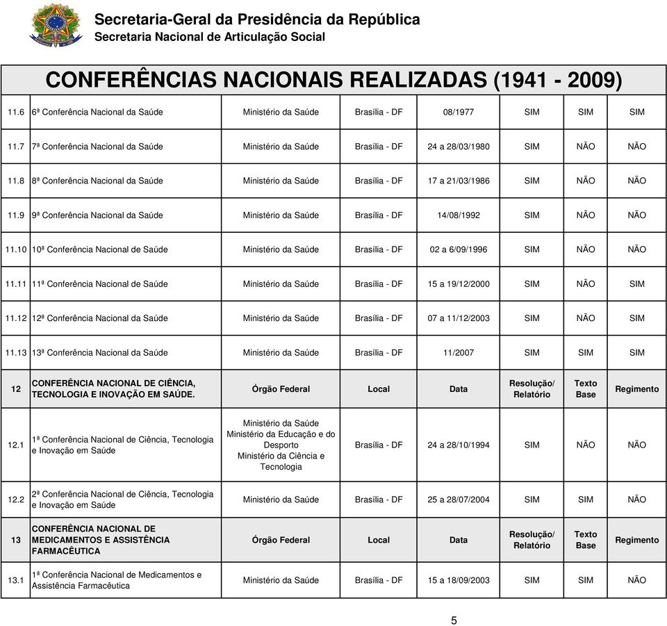 10 10ª Conferência Nacional de Saúde Ministério da Saúde Brasília - DF 02 a 6/09/1996 SIM NÃO NÃO 11.