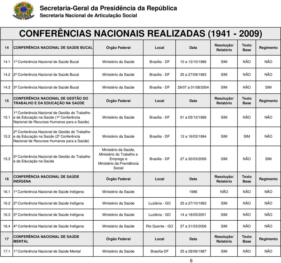 3 3ª Conferência Nacional de Saúde Bucal Ministério da Saúde Brasília - DF 29/07 a 01/08/2004 SIM NÃO SIM 15 CONFERÊNCIA NACIONAL DE GESTÃO DO TRABALHO E DA EDUCAÇÃO NA SAÚDE 15.
