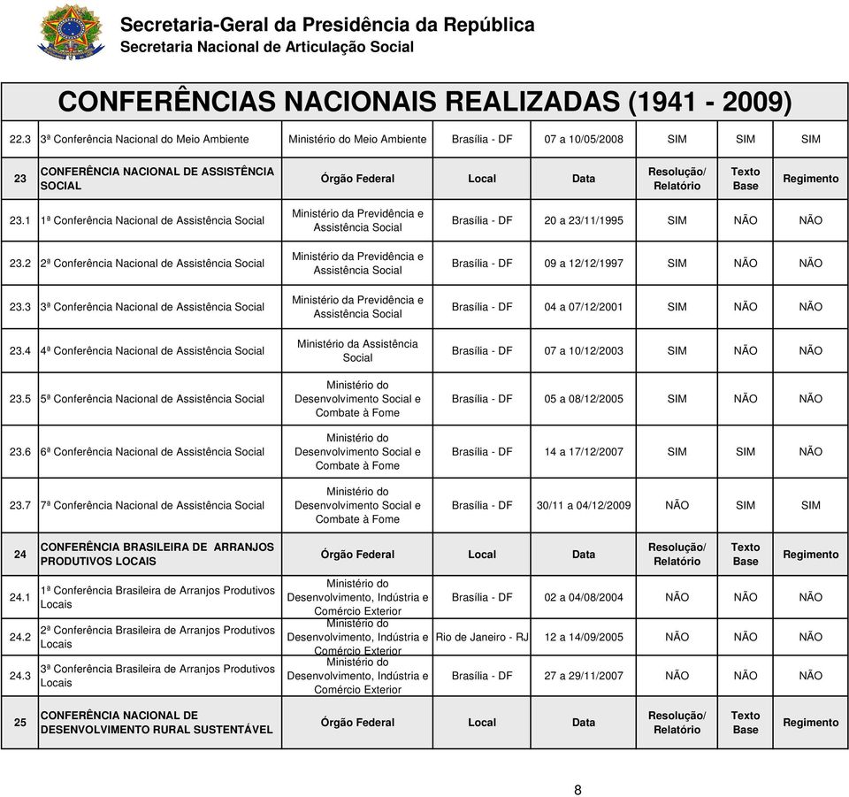 4 4ª Conferência Nacional de Assistência Social 23.5 5ª Conferência Nacional de Assistência Social 23.6 6ª Conferência Nacional de Assistência Social 23.