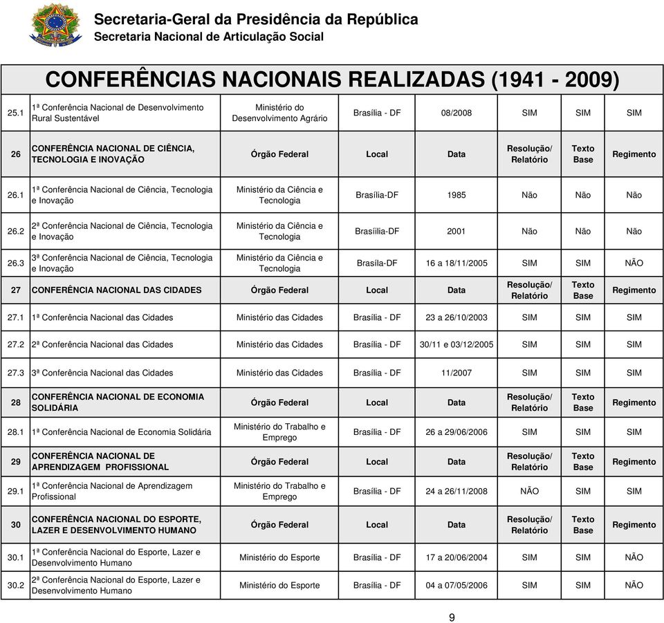 2 2ª Conferência Nacional de Ciência, Tecnologia e Inovação Ministério da Ciência e Tecnologia Brasíilia-DF 2001 Não Não Não 26.