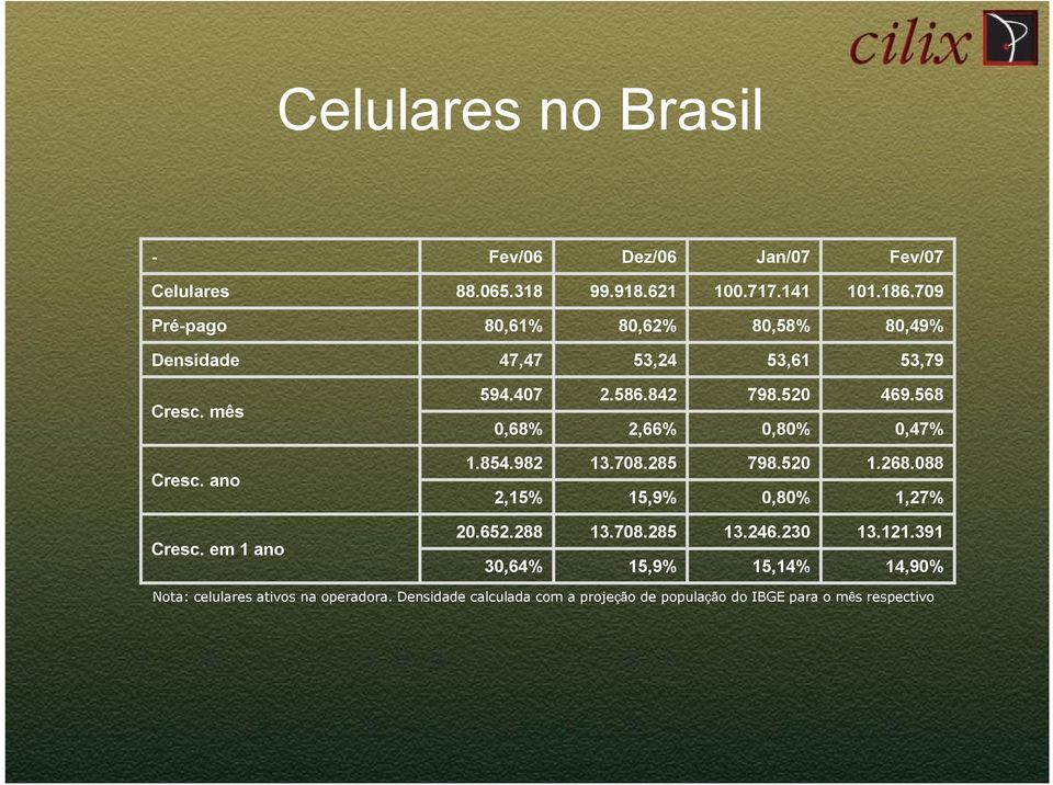 520 0,80% 469.568 0,47% Cresc. ano 1.854.982 2,15% 13.708.285 15,9% 798.520 0,80% 1.268.088 1,27% Cresc. em 1 ano 20.652.