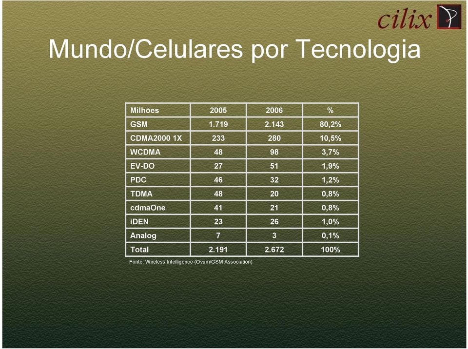 PDC 46 32 1,2% TDMA 48 20 0,8% cdmaone 41 21 0,8% iden 23 26 1,0% Analog