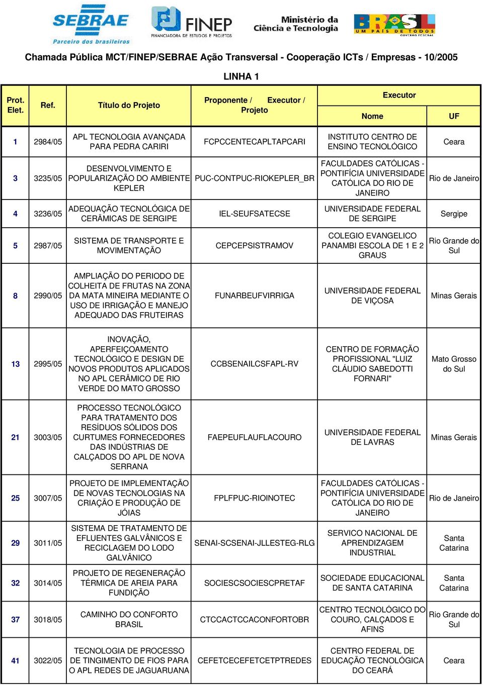 MBIENTE KEPLER PUC-CONTPUC-RIOKEPLER_BR 4 3236/05 DEQUÇÃO TECNOLÓGIC DE CERÂMICS DE SERGIPE IEL-SEUFSTECSE DE SERGIPE Sergipe 5 2987/05 SISTEM DE TRNSPORTE E MOVIMENTÇÃO CEPCEPSISTRMOV COLEGIO