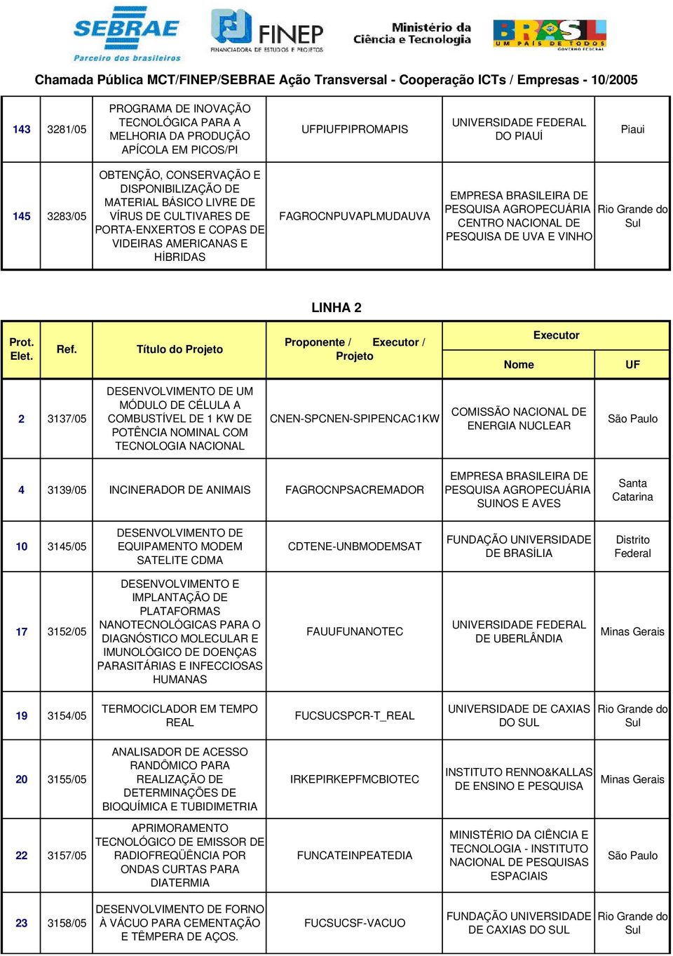 Título do Projeto Proponente / Executor / Projeto Nome Executor UF 2 3137/05 DE UM MÓDULO DE CÉLUL COMBUSTÍVEL DE 1 KW DE POTÊNCI NOMINL COM TECNOLOGI NCIONL CNEN-SPCNEN-SPIPENCC1KW COMISSÃO NCIONL