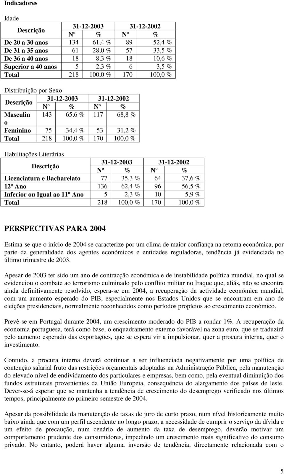 Habilitações Literárias Descrição 31-12-2003 31-12-2002 Nº % Nº % Licenciatura e Bacharelato 77 35,3 % 64 37,6 % 12º Ano 136 62,4 % 96 56,5 % Inferior ou Igual ao 11º Ano 5 2,3 % 10 5,9 % Total 218