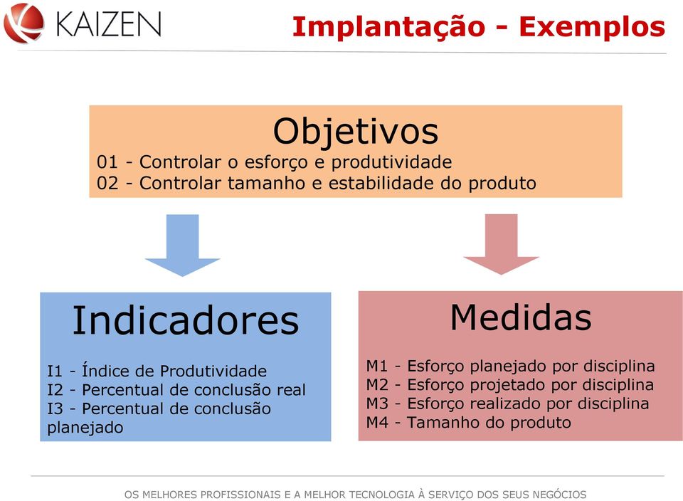 conclusão real I3 - Percentual de conclusão planejado Medidas M1 - Esforço planejado por