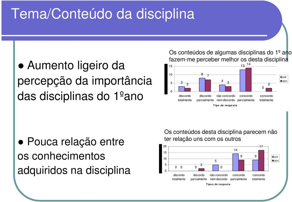 nem Tipo de resposta 13 14 2 pré pós Pouca relação entre os conhecimentos adquiridos na disciplina Os