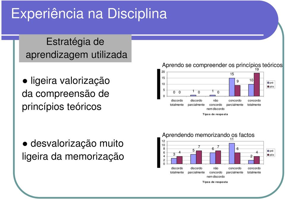 não nem Tipos de resposta 1 9 1 19 pré pós desvalorização muito ligeira da memorização