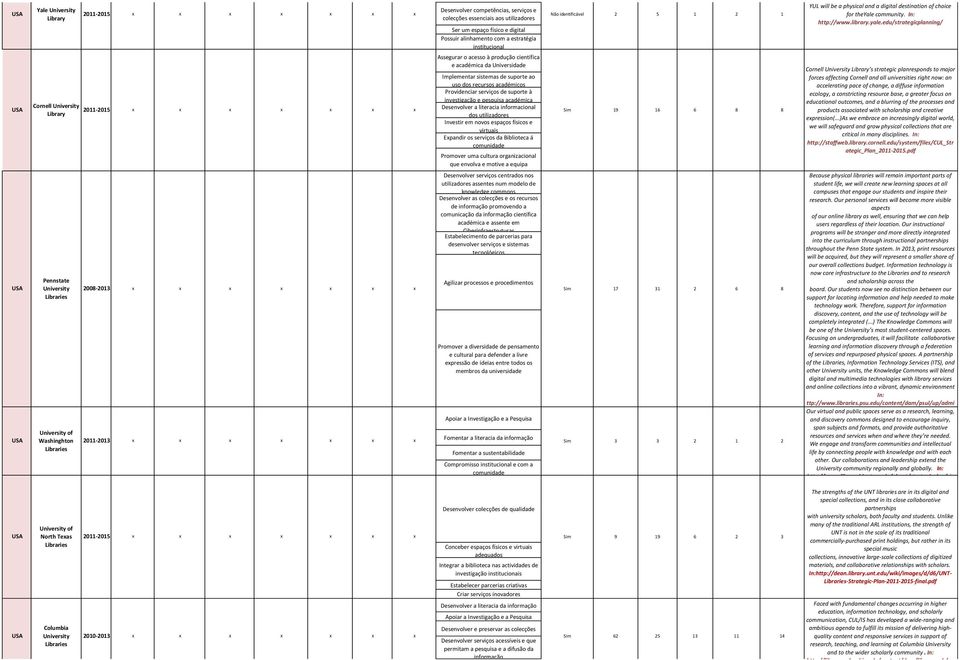 recursos académicos Providenciar serviços de suporte à investigação e pesquisa académica Desenvolver a literacia informacional 19 16 6 8 8 dos Investir em novos espaços físicos e virtuais Epandir os