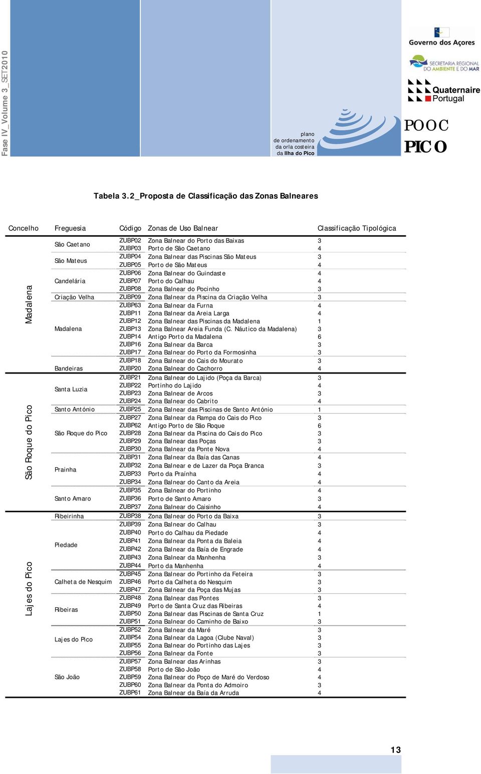 Porto das Baixas 3 ZUBP03 Porto de São Caetano 4 São Mateus ZUBP04 Zona Balnear das Piscinas São Mateus 3 ZUBP05 Porto de São Mateus 4 ZUBP06 Zona Balnear do Guindaste 4 Candelária ZUBP07 Porto do