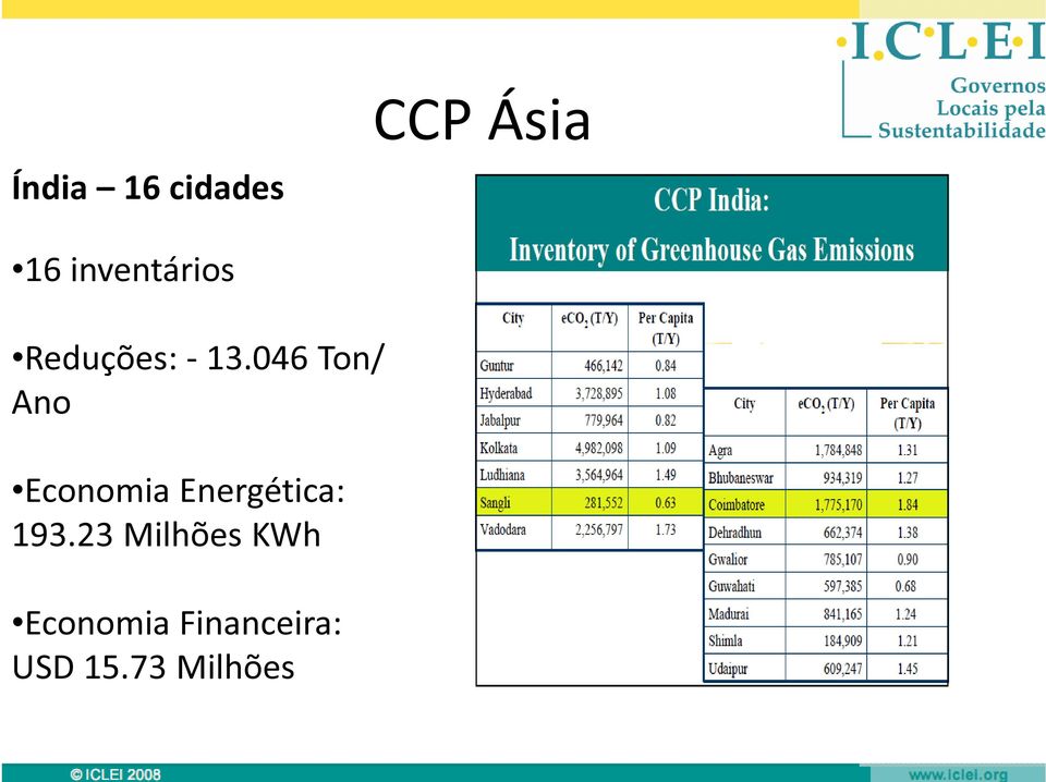 046 Ton/ Ano Economia Energética: